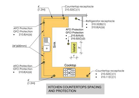 electrical code for kitchen outlets